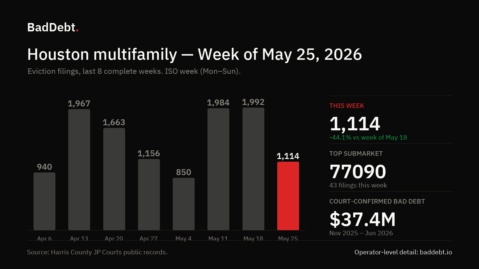 Houston weekly chart